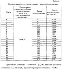 Вольтамперометрический способ количественного определения глицирризиновой кислоты в фармацевтических субстанциях (патент 2603363)