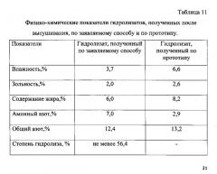 Способ получения белкового гидролизата из мясного или мясокостного сырья тушек норок для парентерального питания (патент 2546252)