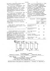 Способ сбраживания сусла из крахмалосодержащего сырья при производстве спирта (патент 1261950)