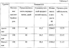 Способ кормления цыплят-бройлеров (патент 2623480)