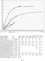 Способ оценки уровня антикоагуляции нефракционированным гепарином при проведении гемодиализа у пациентов с острым повреждением почек (патент 2571505)