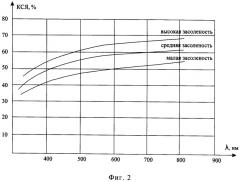 Способ дистанционного определения деградации почвенного покрова (патент 2497112)