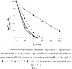 Способ получения кристаллического диоксида титана в структурной модификации анатаз (патент 2575026)