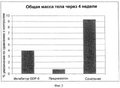 Применение ингибиторов миостатика (gdf8) в сочетании с кортикостероидами для лечения нервно-мышечных заболеваний (патент 2322261)