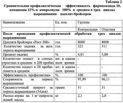 Способ профилактики кокцидиоза цыплят-бройлеров при выращивании их на мясо (патент 2653018)