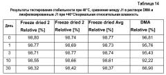 Лиофилизированный препарат цитотоксических дипептидов (патент 2597154)