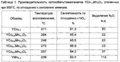 Катализатор окисления аммиака для производства азотной кислоты на основе легированного металлом ортокобальтата иттрия (патент 2623227)