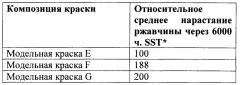Противокоррозионные композиции для цинкосодержащего грунтовочного покрытия, содержащие полые стеклянные сферы и проводящий пигмент (патент 2642665)