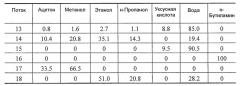 Способ отделения побочных продуктов в водной фазе синтеза фишера-тропша (патент 2480445)