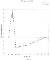 Применение биядерного сера-нитрозильного комплекса железа катионного типа в качестве вазодилататорного лекарственного средства (патент 2460531)