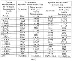 Способ определения высокого тромбогенного риска при беременности для проведения гепаринопрофилактики (патент 2564945)