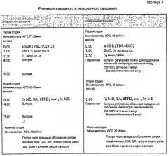 Применение поверхностно модифицированного технического углерода в эластомерах для снижения гистерезиса резин и сопротивления качению шин и улучшения сцепления с дорогой во влажном состоянии (патент 2552728)