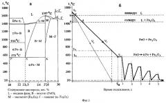 Центробежный способ литья магнетитовых анодов (патент 2312737)