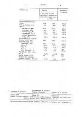 Способ регулирования хода доменной печи (патент 1587065)