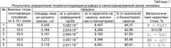 Способ определения тетраэтилтиурамдисульфида в крови (патент 2417372)