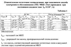 Способ электронного обезгаживания микроканальной пластины при изготовлении вакуумного прибора (патент 2594986)