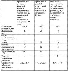 Средство и способ для лечения болезней органов пищеварения телят (патент 2655798)