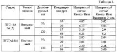 Полупроводниковый газовый сенсор (патент 2583166)