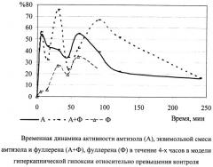 Способ повышения антигипоксической активности 3,5-диамино-1,2,4-тиадиазола (патент 2431483)