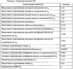 Способ построения адаптивной системы автоматического управления возбуждением (патент 2629378)