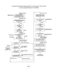 Способ получения высокочистого оксида тантала из танталсодержащих растворов (патент 2611869)