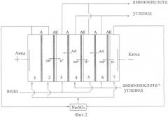 Способ разделения аминокислот и углеводов электродиализом (патент 2426584)
