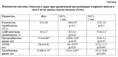 Способ моделирования хронической токсической коагулопатии у экспериментальных животных (патент 2661722)