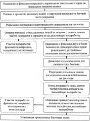 Способ разрезания покрышек (патент 2473422)