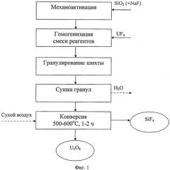 Способ получения тетрафторида кремния и октаоксида триурана из тетрафторида урана (патент 2549415)