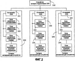 Виртуальная сетевая система хранения информации, сетевое запоминающее устройство и виртуальный способ (патент 2427891)