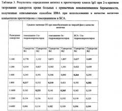 Способ определения аутоантител к прогестерону в сыворотке и плазме крови человека методом иммуноферментного анализа (патент 2567724)