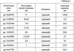 Телеобъектив с двумя полями зрения для средней ик области спектра (патент 2663313)