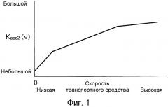 Система управления транспортного средства (патент 2561478)