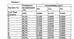 Новый ген флавоноид 3,5-гидроксилазы колокольчика и его применение (патент 2640248)