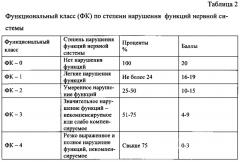 Способ определения реабилитационного прогноза и начала реабилитационных мероприятий при 3-этапной медицинской реабилитации детей раннего возраста, перенесших церебральную ишемию (патент 2655825)