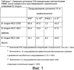 Питательная композиция, содержащая штаммы bifidobacterium longum и ослабляющая сиптомы пищевой аллергии, особенно у младенцев и детей (патент 2539514)