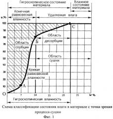 Способ определения остаточной водонасыщенности и других форм связанной воды в материале керна (патент 2502991)