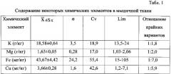 Способ определения содержания меди в мышечной ткани рыбы (патент 2555518)