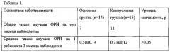 Способ профилактики острых респираторных инфекций у детей первого года жизни (патент 2575562)