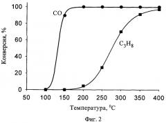 Способ получения катализатора для глубокого окисления co и углеводородов и катализатор, полученный этим способом (патент 2434678)