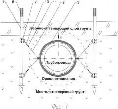 Устройство для обеспечения проектного положения подземного трубопровода при прокладке в условиях многолетнемёрзлых грунтов (патент 2643914)