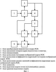 Способ идентификации кадров потока мультимедийных данных на основе корреляционного анализа гистограмм изображений кадров (патент 2607415)