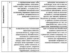 Способ оценки психоэмоционального уровня детей и подростков с помощью проективного теста сказочных персонажей (патент 2550685)