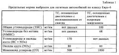 Система нейтрализации вредных выбросов для транспортных средств с бензиновыми двигателями (патент 2618685)