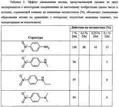 Применение пара-нитроаминопроизводных в корме для снижения выделения метана у жвачных животных (патент 2615390)