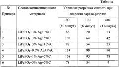 Композиционный катодный материал (патент 2623212)