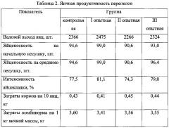 Способ повышения яичной продуктивности перепелов японской породы (патент 2604188)