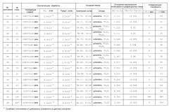 Жаростойкая ферритная сталь и способ ее получения (патент 2566122)