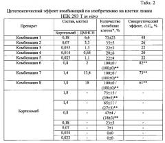 Синергетическая комбинация ингибитора протеасом и витамина к для ингибирования роста и пролиферации опухолевых клеток, фармацевтическая композиция и противоопухолевое лекарственное средство на ее основе (патент 2563986)