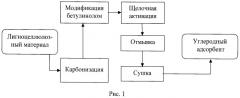 Способ получения углеродного адсорбента (патент 2518579)